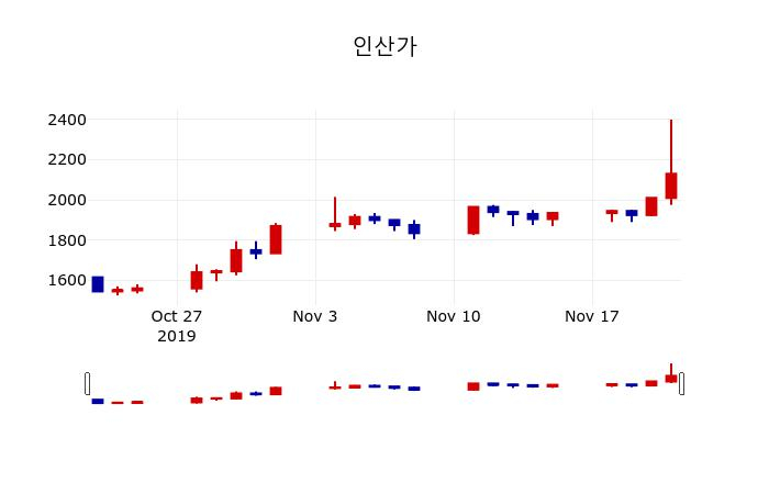 ▲지난 30영업일 동안 인산가 주가변동정보