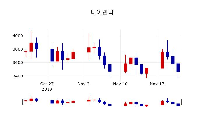 ▲지난 30영업일 동안 디이엔티 주가변동정보