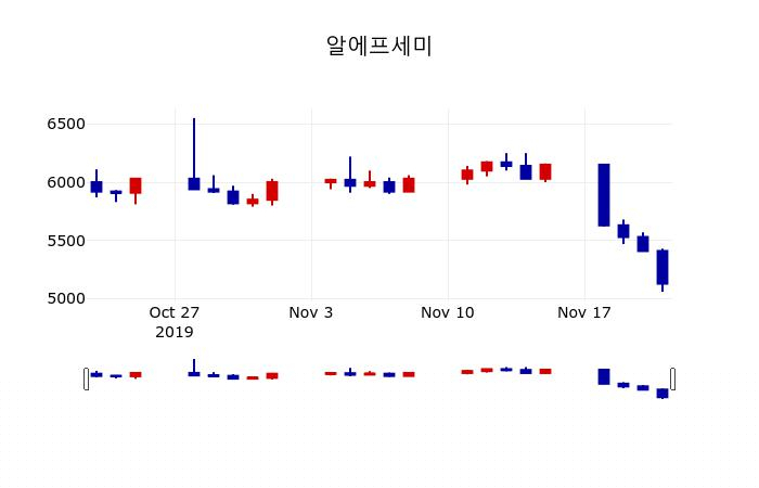 ▲지난 30영업일 동안 알에프세미 주가변동정보