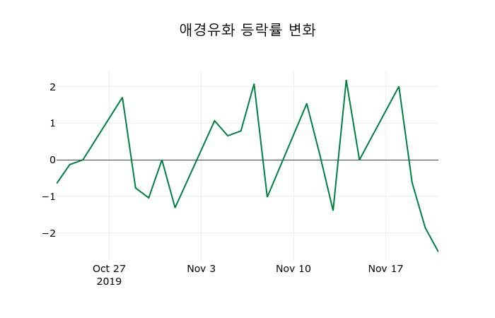 ▲지난 2주간의 등락률 변동정보