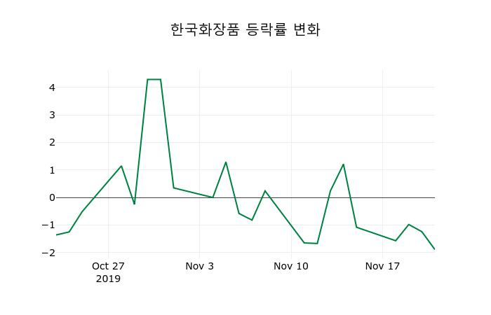 ▲지난 2주간의 등락률 변동정보