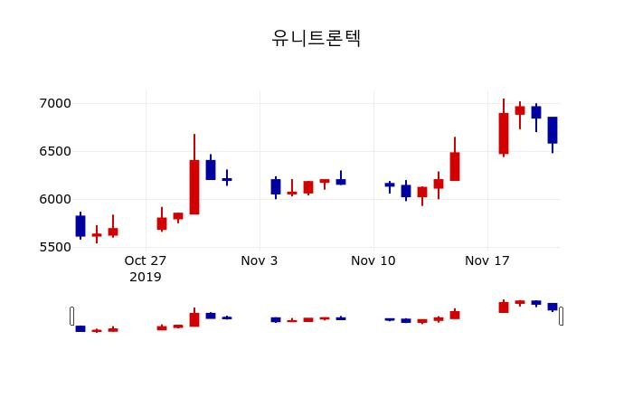 ▲지난 30영업일 동안 유니트론텍 주가변동정보