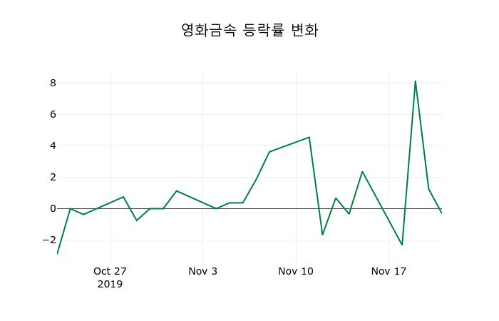 ▲지난 2주간의 등락률 변동정보