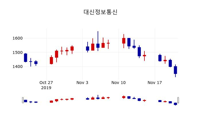 ▲지난 30영업일 동안 대신정보통신 주가변동정보