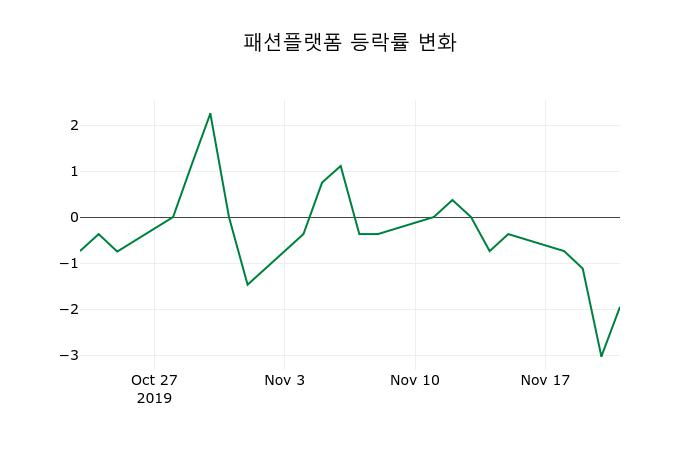▲지난 2주간의 등락률 변동정보