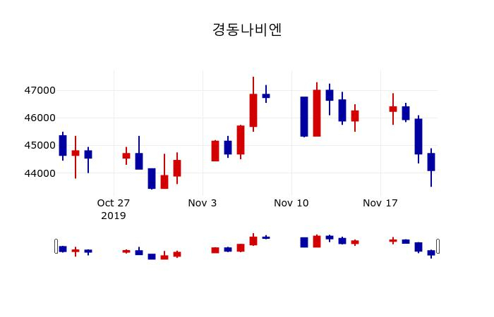 ▲지난 30영업일 동안 경동나비엔 주가변동정보