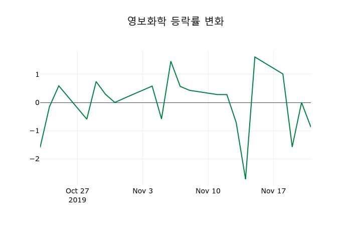 ▲지난 2주간의 등락률 변동정보