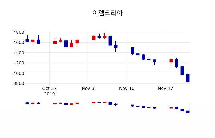 ▲지난 30영업일 동안 이엠코리아 주가변동정보