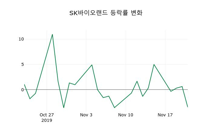 ▲지난 2주간의 등락률 변동정보