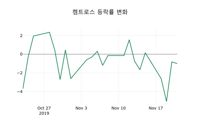 ▲지난 2주간의 등락률 변동정보