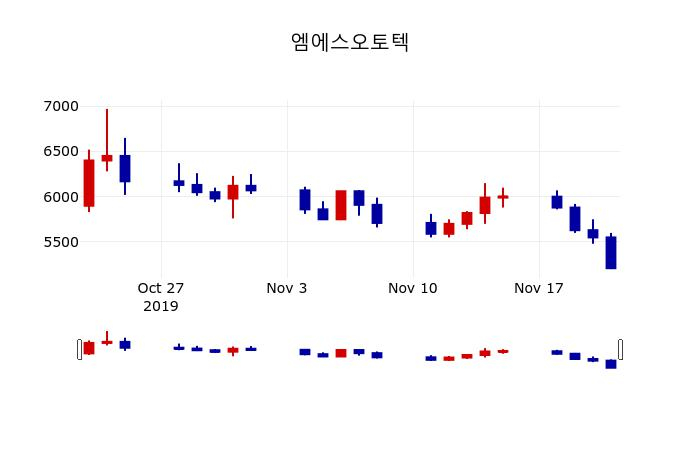 ▲지난 30영업일 동안 엠에스오토텍 주가변동정보