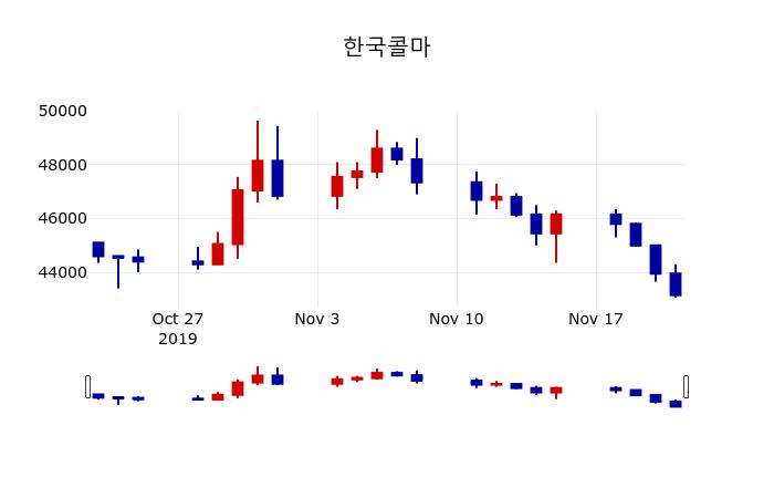 ▲지난 30영업일 동안 한국콜마 주가변동정보