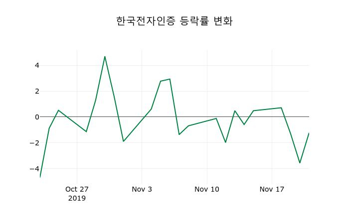 ▲지난 2주간의 등락률 변동정보