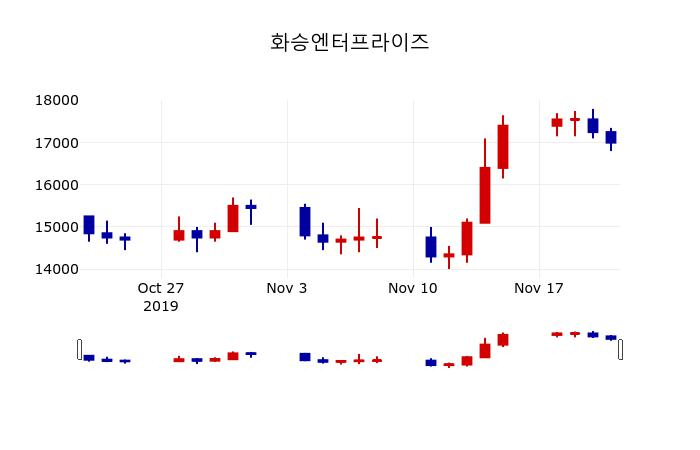 ▲지난 30영업일 동안 화승엔터프라이즈 주가변동정보