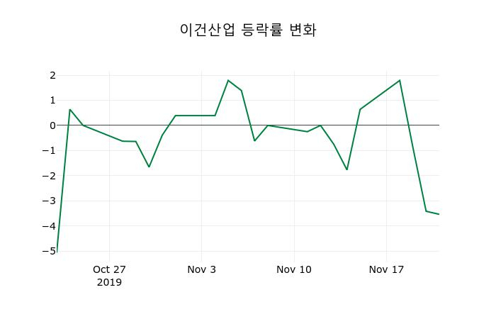 ▲지난 2주간의 등락률 변동정보
