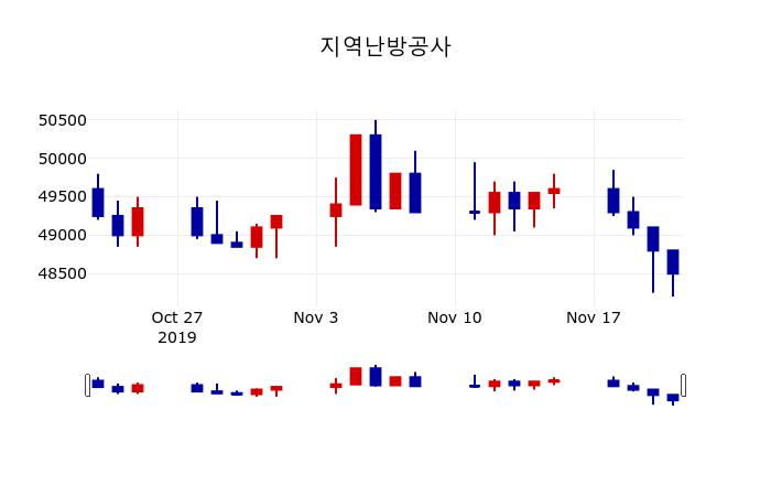 ▲지난 30영업일 동안 지역난방공사 주가변동정보