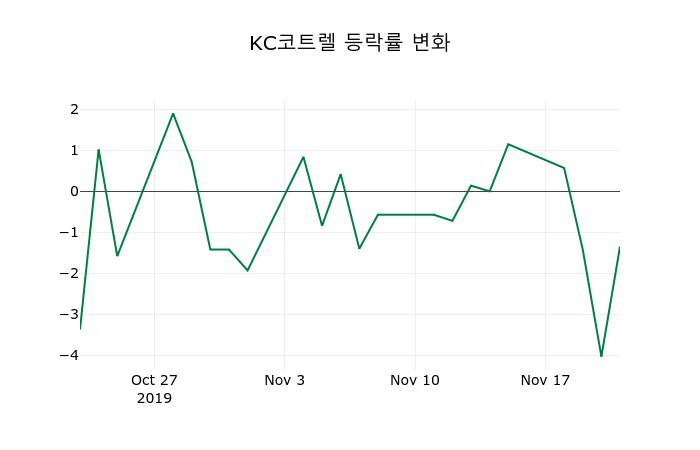 ▲지난 2주간의 등락률 변동정보