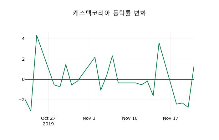 ▲지난 2주간의 등락률 변동정보