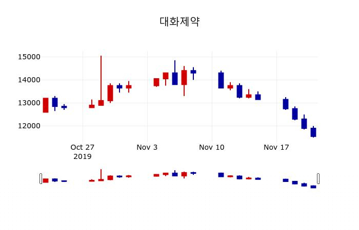 ▲지난 30영업일 동안 대화제약 주가변동정보