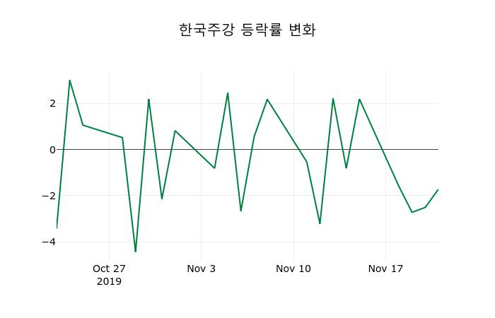 ▲지난 2주간의 등락률 변동정보