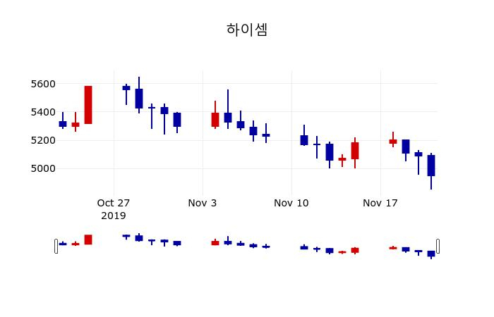 ▲지난 30영업일 동안 하이셈 주가변동정보