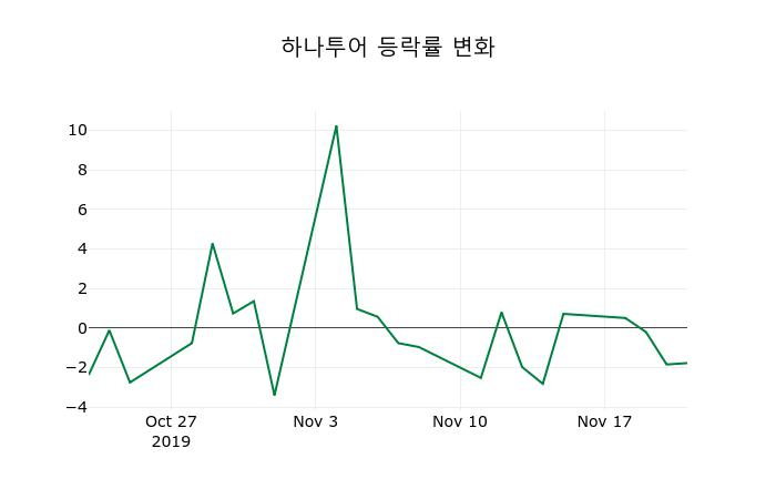 ▲지난 2주간의 등락률 변동정보