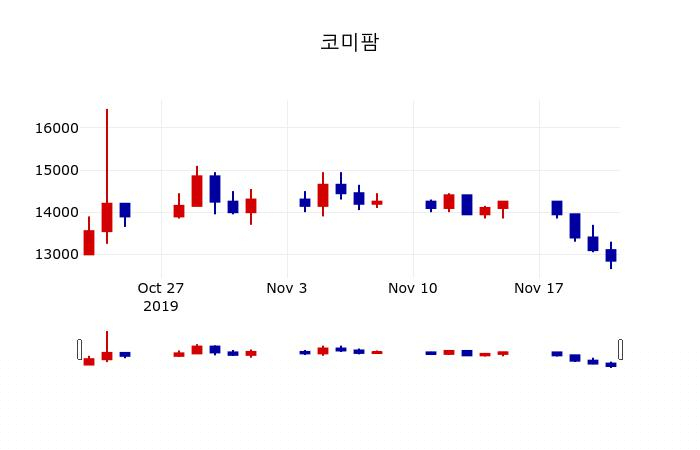 ▲지난 30영업일 동안 코미팜 주가변동정보