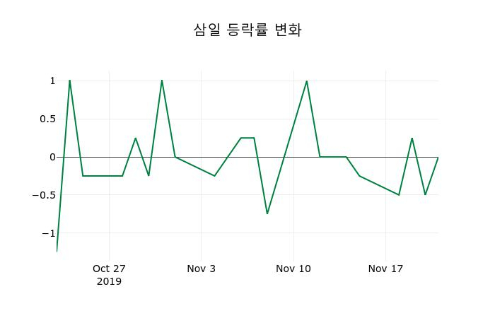 ▲지난 2주간의 등락률 변동정보