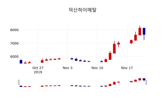 ▲지난 30영업일 동안 덕산하이메탈 주가변동정보
