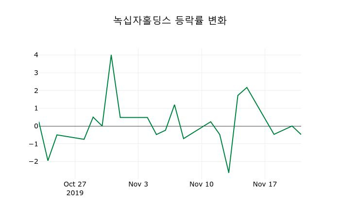 ▲지난 2주간의 등락률 변동정보