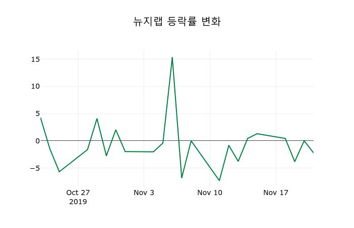 ▲지난 2주간의 등락률 변동정보