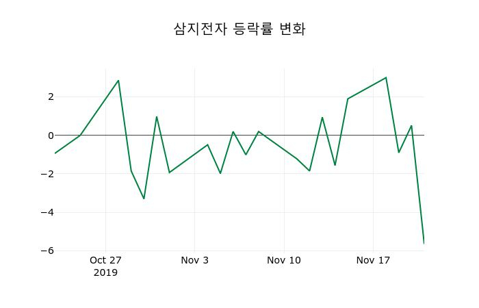 ▲지난 2주간의 등락률 변동정보