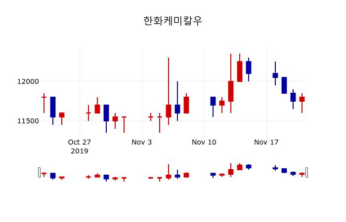▲지난 30영업일 동안 한화케미칼우 주가변동정보