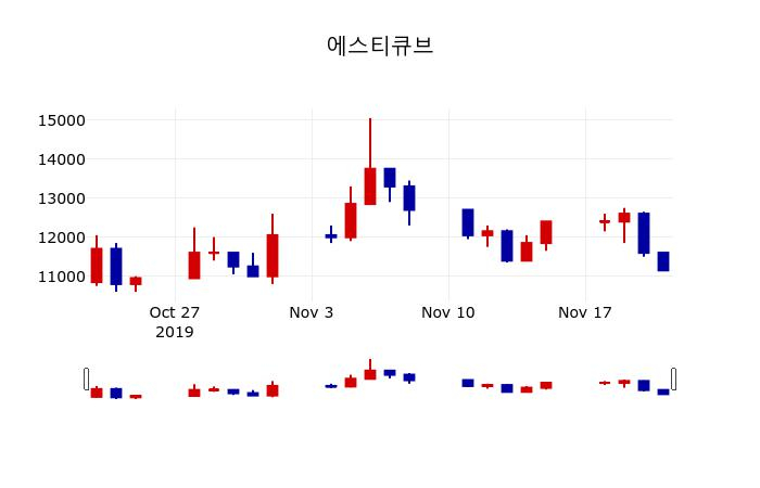 ▲지난 30영업일 동안 에스티큐브 주가변동정보
