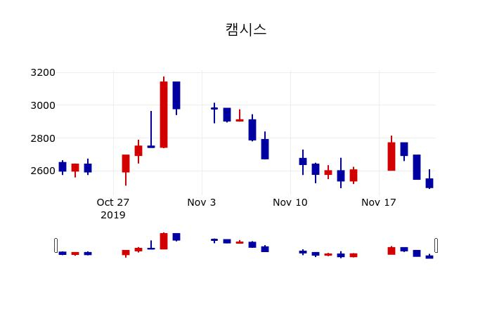 ▲지난 30영업일 동안 캠시스 주가변동정보