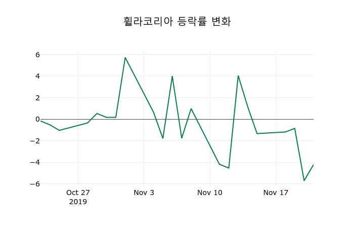 ▲지난 2주간의 등락률 변동정보