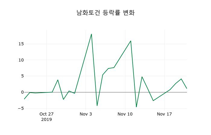 ▲지난 2주간의 등락률 변동정보