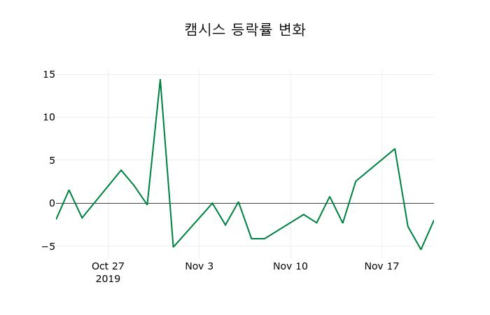 ▲지난 2주간의 등락률 변동정보