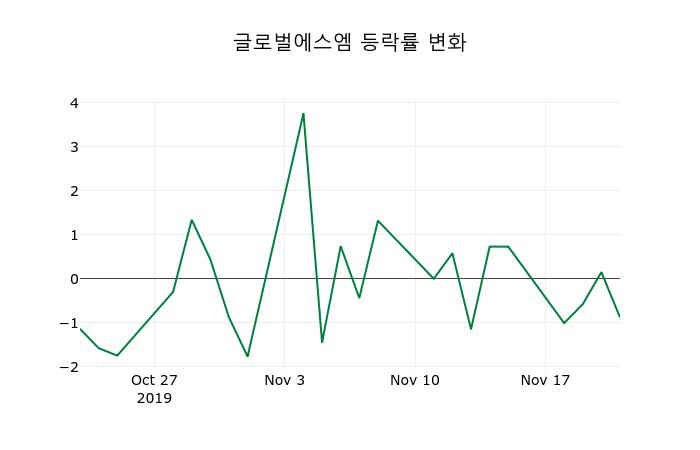 ▲지난 2주간의 등락률 변동정보