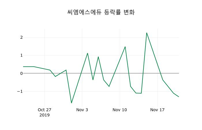 ▲지난 2주간의 등락률 변동정보