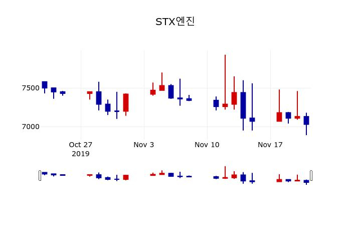 ▲지난 30영업일 동안 STX엔진 주가변동정보