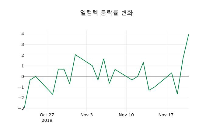▲지난 2주간의 등락률 변동정보
