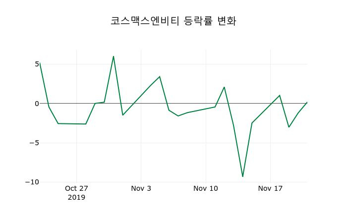 ▲지난 2주간의 등락률 변동정보