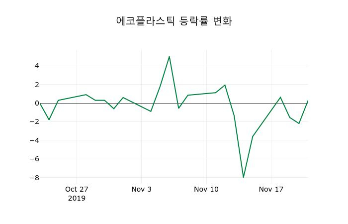 ▲지난 2주간의 등락률 변동정보