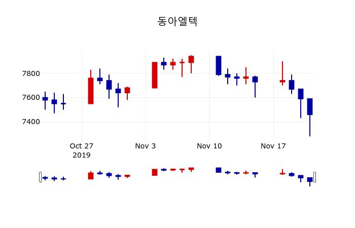 ▲지난 30영업일 동안 동아엘텍 주가변동정보