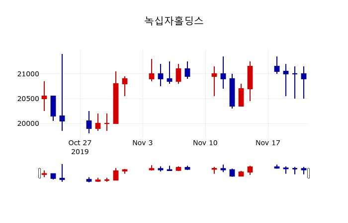 ▲지난 30영업일 동안 녹십자홀딩스 주가변동정보