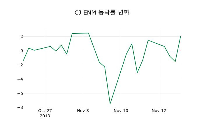 ▲지난 2주간의 등락률 변동정보
