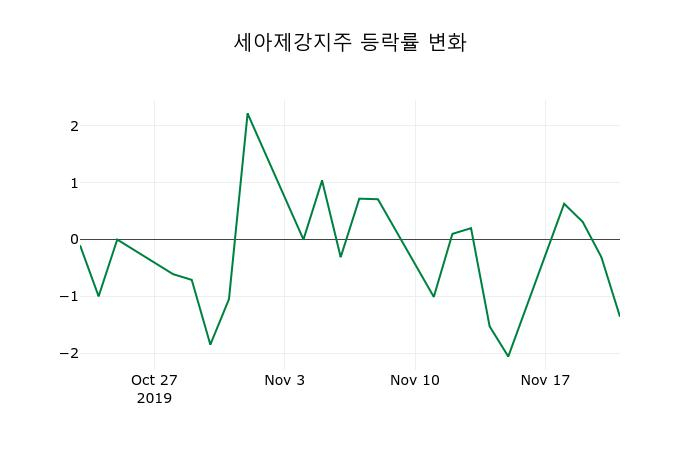 ▲지난 2주간의 등락률 변동정보