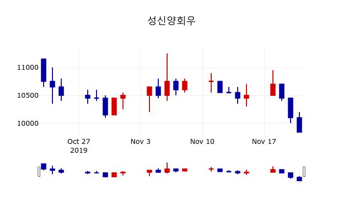 ▲지난 30영업일 동안 성신양회우 주가변동정보