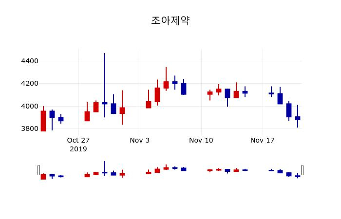 ▲지난 30영업일 동안 조아제약 주가변동정보